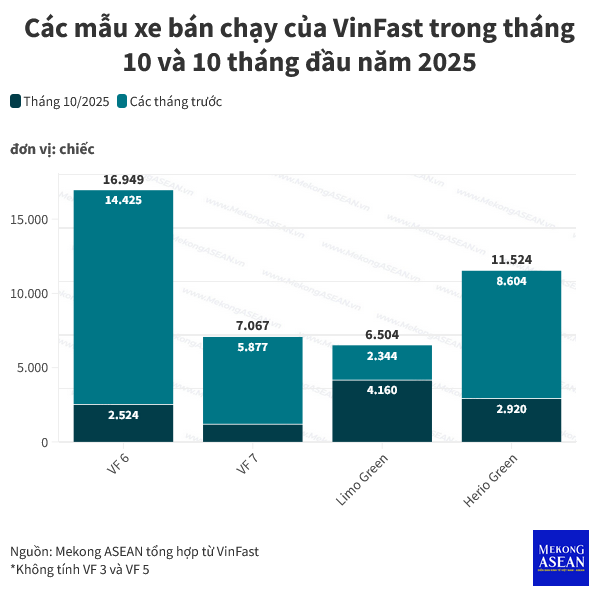 Screenshot 2025-11-13 at 16-20-21 VinFast lập kỷ lục mới về số lượng ô tô bàn giao trong tháng 10_2025